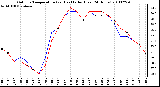 Milwaukee Weather Outdoor Temperature (vs) Heat Index (Last 24 Hours)