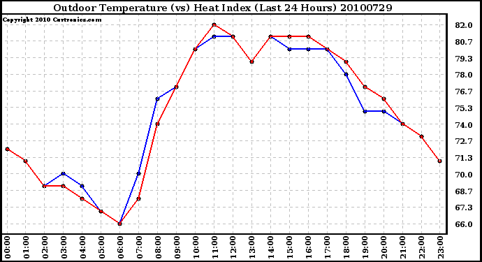 Milwaukee Weather Outdoor Temperature (vs) Heat Index (Last 24 Hours)