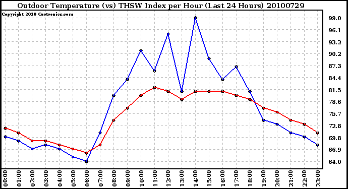 Milwaukee Weather Outdoor Temperature (vs) THSW Index per Hour (Last 24 Hours)