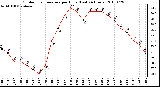 Milwaukee Weather Outdoor Temperature per Hour (Last 24 Hours)