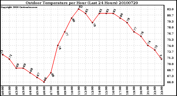 Milwaukee Weather Outdoor Temperature per Hour (Last 24 Hours)