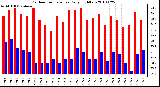 Milwaukee Weather Outdoor Temperature Daily High/Low