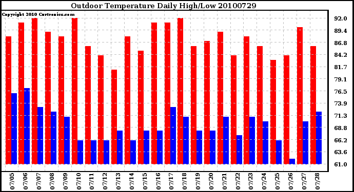 Milwaukee Weather Outdoor Temperature Daily High/Low