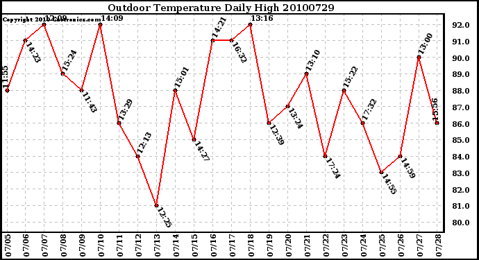 Milwaukee Weather Outdoor Temperature Daily High