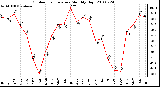 Milwaukee Weather Outdoor Temperature Monthly High