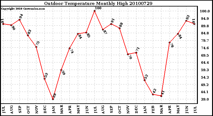 Milwaukee Weather Outdoor Temperature Monthly High