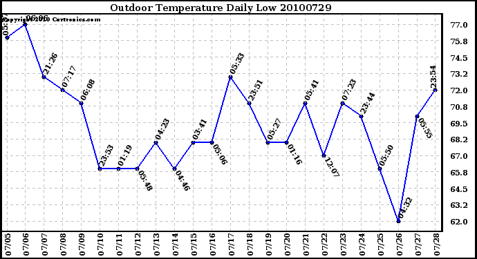 Milwaukee Weather Outdoor Temperature Daily Low