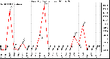 Milwaukee Weather Rain (By Day) (inches)