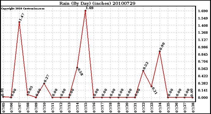 Milwaukee Weather Rain (By Day) (inches)