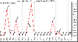 Milwaukee Weather Rain Rate Daily High (Inches/Hour)