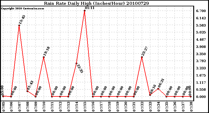 Milwaukee Weather Rain Rate Daily High (Inches/Hour)