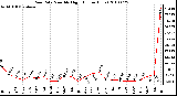 Milwaukee Weather Rain Rate Monthly High (Inches/Hour)