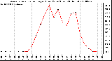 Milwaukee Weather Average Solar Radiation per Hour W/m2 (Last 24 Hours)