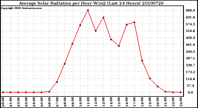 Milwaukee Weather Average Solar Radiation per Hour W/m2 (Last 24 Hours)