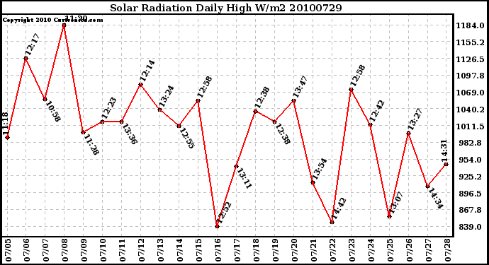 Milwaukee Weather Solar Radiation Daily High W/m2