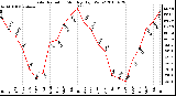 Milwaukee Weather Solar Radiation Monthly High W/m2