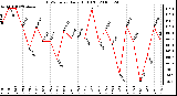 Milwaukee Weather THSW Index Daily High (F)