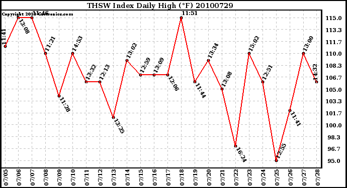 Milwaukee Weather THSW Index Daily High (F)