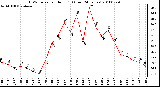 Milwaukee Weather THSW Index per Hour (F) (Last 24 Hours)