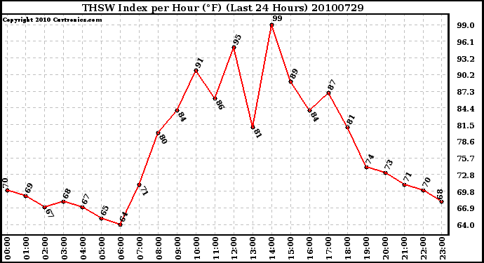 Milwaukee Weather THSW Index per Hour (F) (Last 24 Hours)