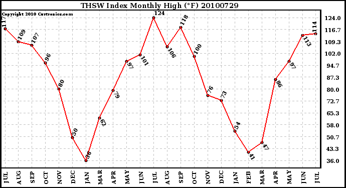 Milwaukee Weather THSW Index Monthly High (F)