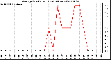 Milwaukee Weather Average Wind Speed (Last 24 Hours)