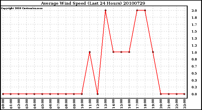 Milwaukee Weather Average Wind Speed (Last 24 Hours)