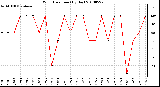 Milwaukee Weather Wind Direction (By Day)