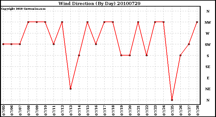 Milwaukee Weather Wind Direction (By Day)