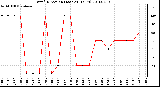 Milwaukee Weather Wind Direction (Last 24 Hours)