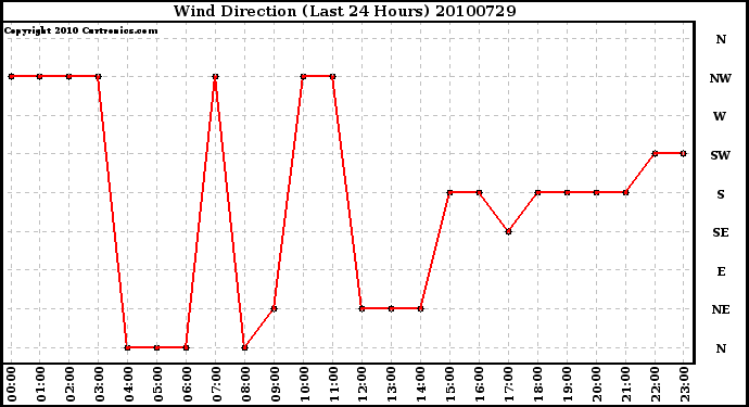 Milwaukee Weather Wind Direction (Last 24 Hours)