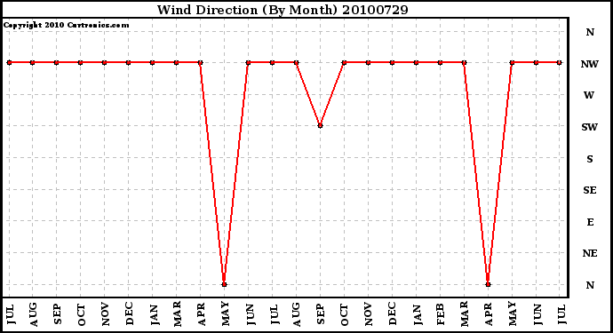 Milwaukee Weather Wind Direction (By Month)