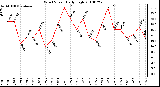 Milwaukee Weather Wind Speed Daily High