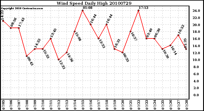 Milwaukee Weather Wind Speed Daily High