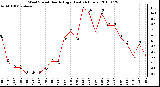 Milwaukee Weather Wind Speed Hourly High (Last 24 Hours)