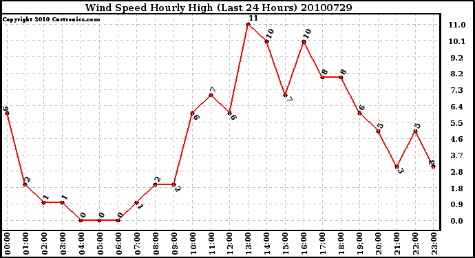 Milwaukee Weather Wind Speed Hourly High (Last 24 Hours)