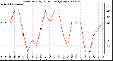 Milwaukee Weather Wind Daily High Direction (By Day)