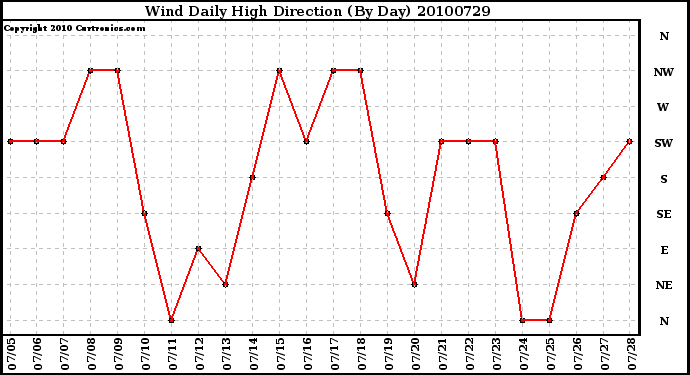 Milwaukee Weather Wind Daily High Direction (By Day)