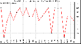 Milwaukee Weather Wind Monthly High Direction (By Month)