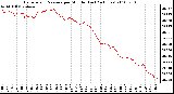 Milwaukee Weather Barometric Pressure per Minute (Last 24 Hours)