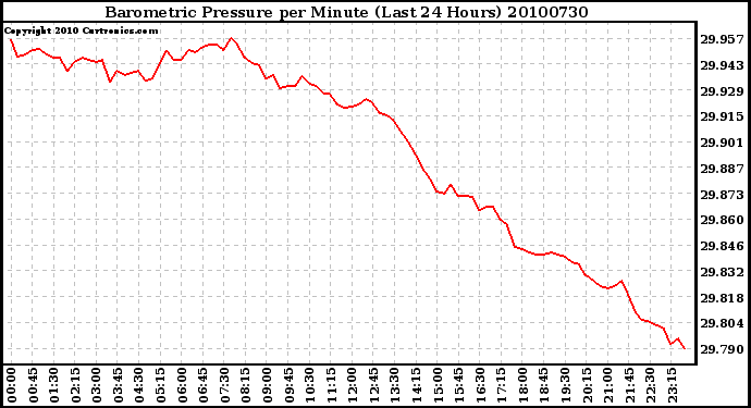 Milwaukee Weather Barometric Pressure per Minute (Last 24 Hours)