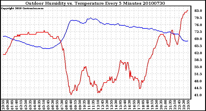 Milwaukee Weather Outdoor Humidity vs. Temperature Every 5 Minutes