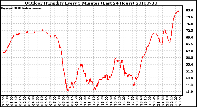 Milwaukee Weather Outdoor Humidity Every 5 Minutes (Last 24 Hours)