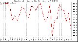 Milwaukee Weather Solar Radiation Avg per Day W/m2/minute