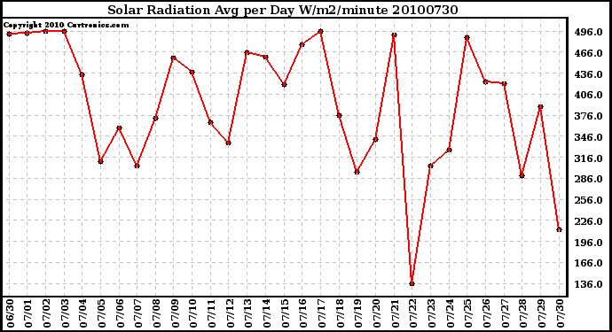 Milwaukee Weather Solar Radiation Avg per Day W/m2/minute