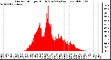 Milwaukee Weather Solar Radiation per Minute W/m2 (Last 24 Hours)