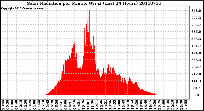 Milwaukee Weather Solar Radiation per Minute W/m2 (Last 24 Hours)