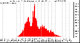 Milwaukee Weather Solar Radiation & Day Average per Minute W/m2 (Today)