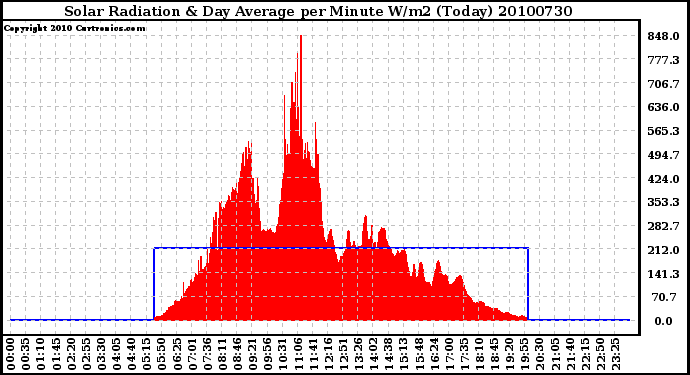 Milwaukee Weather Solar Radiation & Day Average per Minute W/m2 (Today)