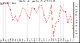 Milwaukee Weather Solar Radiation per Day KW/m2